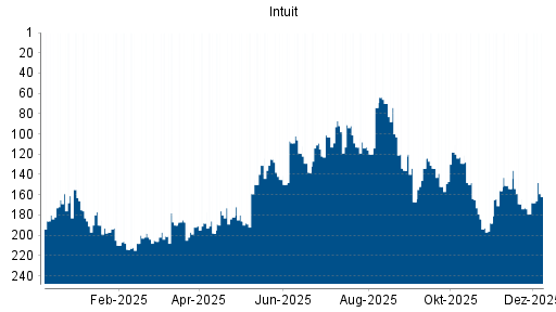 BOTSI®-Advisor Hochstufung Intuit von Rang 96 auf Rang 92