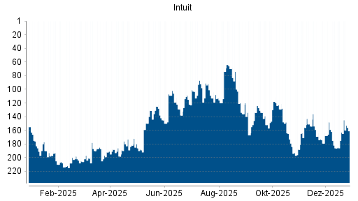 BOTSI®-Advisor Abstufung Intuit von Rang 148 auf ...
