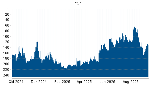 BOTSI®-Advisor Abstufung Intuit von Rang 136 auf Rang 167