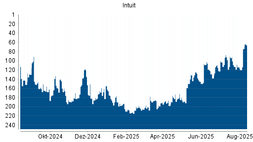 BOTSI®-Advisor Abstufung Intuit von Rang 100 auf Rang 139