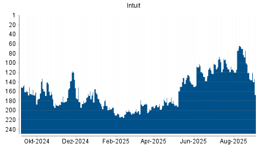 BOTSI®-Advisor Hochstufung Intuit von Rang 74 auf ...