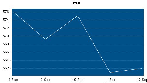 BOTSI®-Advisor Hochstufung Intuit von Rang 184 auf Rang 142