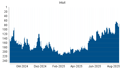 BOTSI®-Advisor Abstufung Intuit von Rang 190 auf Rang 201