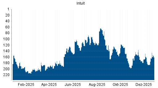 BOTSI®-Advisor Hochstufung Intuit von Rang 186 auf ...