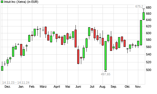 Intuit-Aktie mit neuem All-Time-High