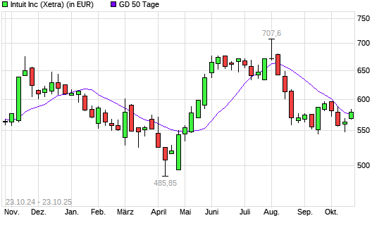Intuit-Aktie über 50-Tage-Linie