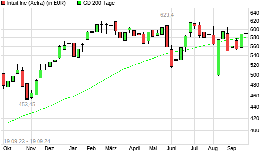 Intuit-Aktie unter 200-Tage-Linie