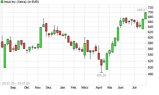Intuit-Aktie mit neuem All-Time-High