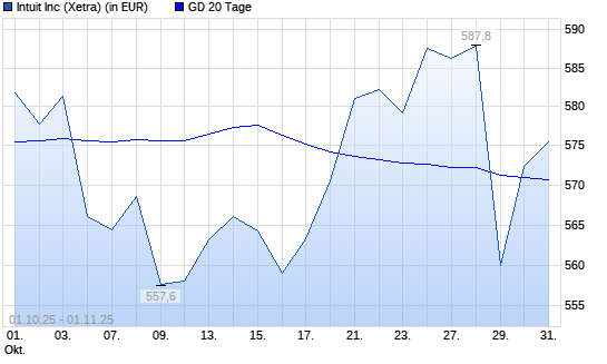 Intuit-Aktie über 20-Tage-Linie
