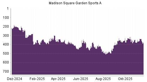 BOTSI®-Advisor Abstufung Madison Square Garden Sports A von Rang 337 auf ...