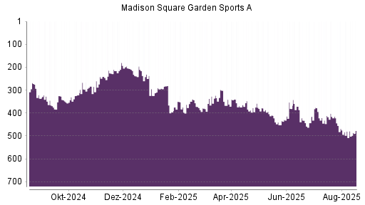 BOTSI®-Advisor Abstufung Madison Square Garden Sports A von Rang 480 auf ...