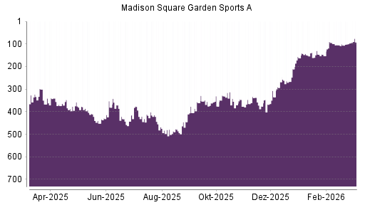BOTSI®-Advisor Hochstufung Madison Square Garden Sports A von Rang 331 auf ...