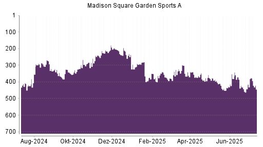 BOTSI®-Advisor Hochstufung Madison Square Garden Sports A von Rang 241 auf ...