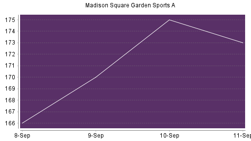 BOTSI®-Advisor Abstufung Madison Square Garden Sports A von Rang 480 auf ...