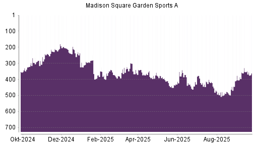 BOTSI®-Advisor Abstufung Madison Square Garden Sports A von Rang 409 auf ...