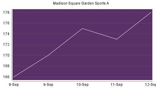 BOTSI®-Advisor Abstufung Madison Square Garden Sports A von Rang 282 auf Rang 289
