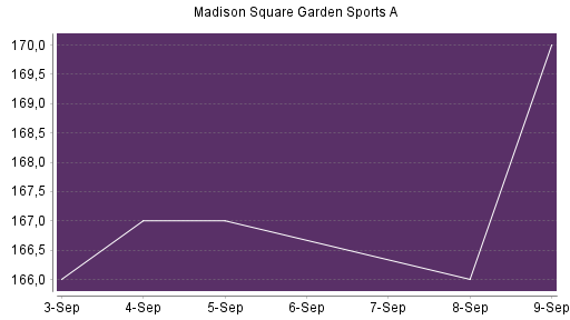 BOTSI®-Advisor Abstufung Madison Square Garden Sports A von Rang 486 auf ...