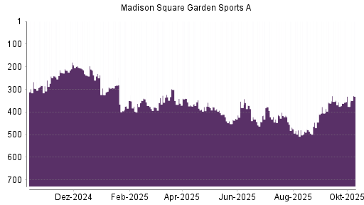 BOTSI®-Advisor Abstufung Madison Square Garden Sports A von Rang 231 auf ...