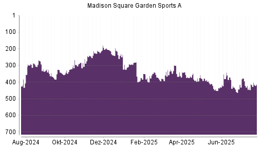BOTSI®-Advisor Hochstufung Madison Square Garden Sports A von Rang 216 auf Rang 180
