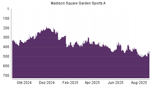 BOTSI®-Advisor Hochstufung Madison Square Garden Sports A von Rang 389 auf Rang 366