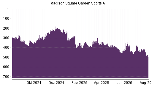 BOTSI®-Advisor Abstufung Madison Square Garden Sports A von Rang 415 auf ...