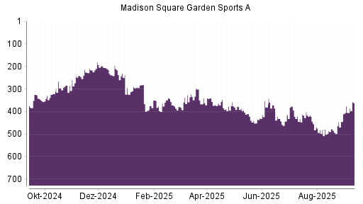 BOTSI®-Advisor Hochstufung Madison Square Garden Sports A von Rang 445 auf Rang 405