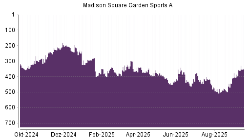 BOTSI®-Advisor Hochstufung Madison Square Garden Sports A von Rang 361 auf ...