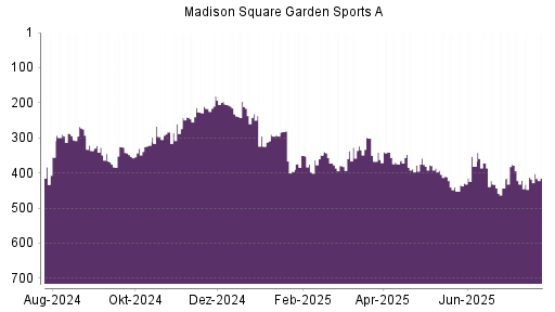 BOTSI®-Advisor Hochstufung Madison Square Garden Sports A von Rang 421 auf ...