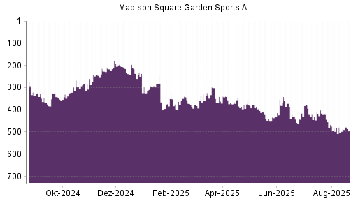 BOTSI®-Advisor Hochstufung Madison Square Garden Sports A von Rang 232 auf ...