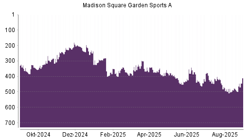 BOTSI®-Advisor Hochstufung Madison Square Garden Sports A von Rang 151 auf Rang 137