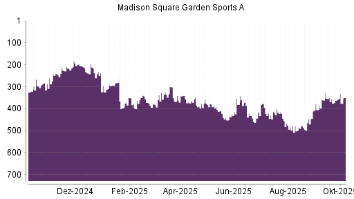 BOTSI®-Advisor Abstufung Madison Square Garden Sports A von Rang 376 auf ...