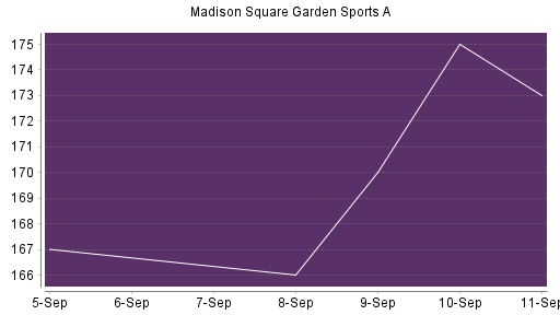 BOTSI®-Advisor Abstufung Madison Square Garden Sports A von Rang 202 auf Rang 203