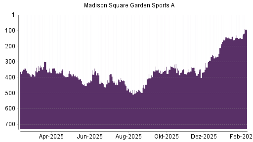 BOTSI®-Advisor Abstufung Madison Square Garden Sports A von Rang 407 auf Rang 425