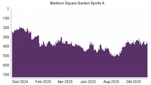 BOTSI®-Advisor Abstufung Madison Square Garden Sports A von Rang 386 auf ...