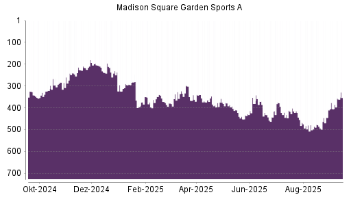 BOTSI®-Advisor Hochstufung Madison Square Garden Sports A von Rang 445 auf Rang 405