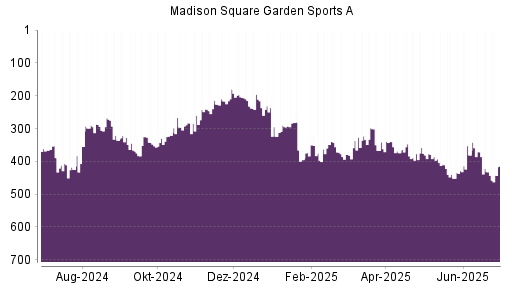 BOTSI®-Advisor Abstufung Madison Square Garden Sports A von Rang 432 auf ...