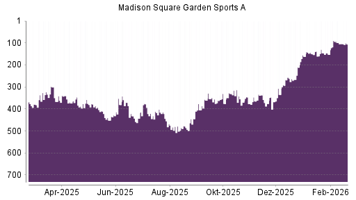 BOTSI®-Advisor Abstufung Madison Square Garden Sports A von Rang 104 auf ...