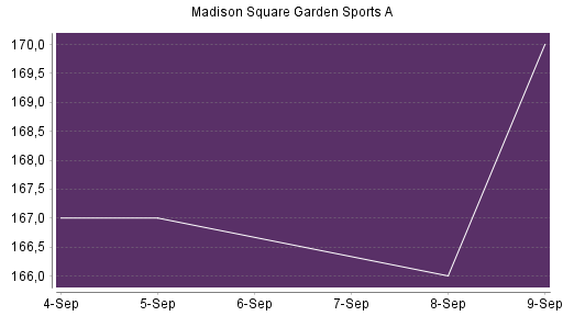 BOTSI®-Advisor Hochstufung Madison Square Garden Sports A von Rang 341 auf ...