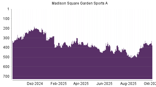 BOTSI®-Advisor Abstufung Madison Square Garden Sports A von Rang 349 auf ...