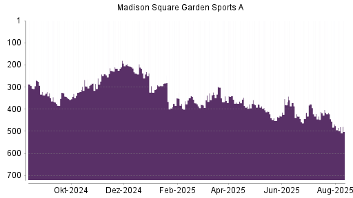 BOTSI®-Advisor Abstufung Madison Square Garden Sports A von Rang 468 auf ...