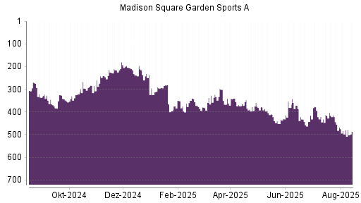 BOTSI®-Advisor Abstufung Madison Square Garden Sports A von Rang 480 auf ...