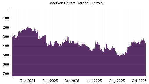 BOTSI®-Advisor Abstufung Madison Square Garden Sports A von Rang 486 auf ...