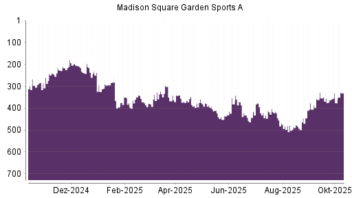 BOTSI®-Advisor Hochstufung Madison Square Garden Sports A von Rang 376 auf ...