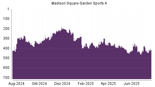 BOTSI®-Advisor Abstufung Madison Square Garden Sports A von Rang 231 auf ...