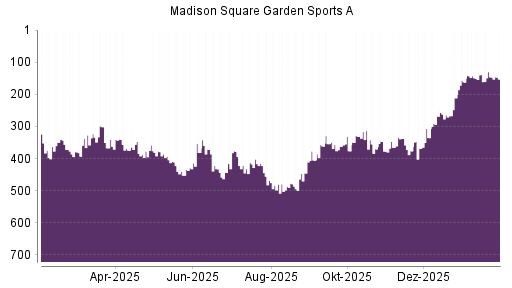 BOTSI®-Advisor Abstufung Madison Square Garden Sports A von Rang 191 auf Rang 202