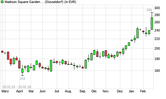 Madison Square Garden Sports A-Aktie mit neuem All-Time-High