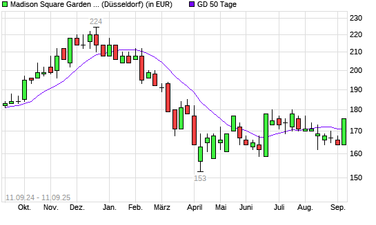 Madison Square Garden Sports A-Aktie über 50-Tage-Linie