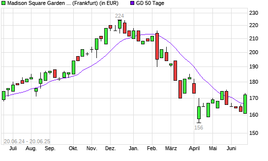 Madison Square Garden Sports A-Aktie über 50-Tage-Linie