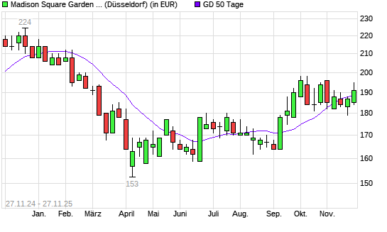 Madison Square Garden Sports A-Aktie über 50-Tage-Linie