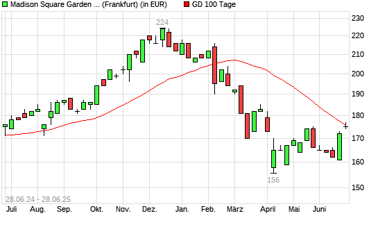 Madison Square Garden Sports A-Aktie über 100-Tage-Linie